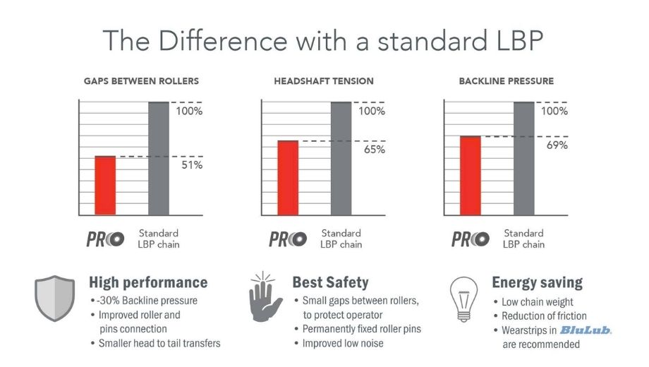 The Difference with a standard LBP